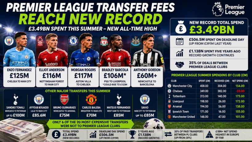 ChatGPT Image Sep 4 2026 12 43 51 AM Premier League Transfer Fees Reach New Record for Second Summer